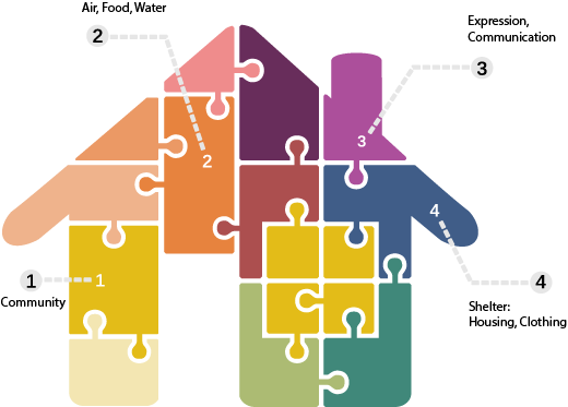House Puzzle: Community, Air, Food, Water, Expression, Communication, Shelter: Housing, Clothing